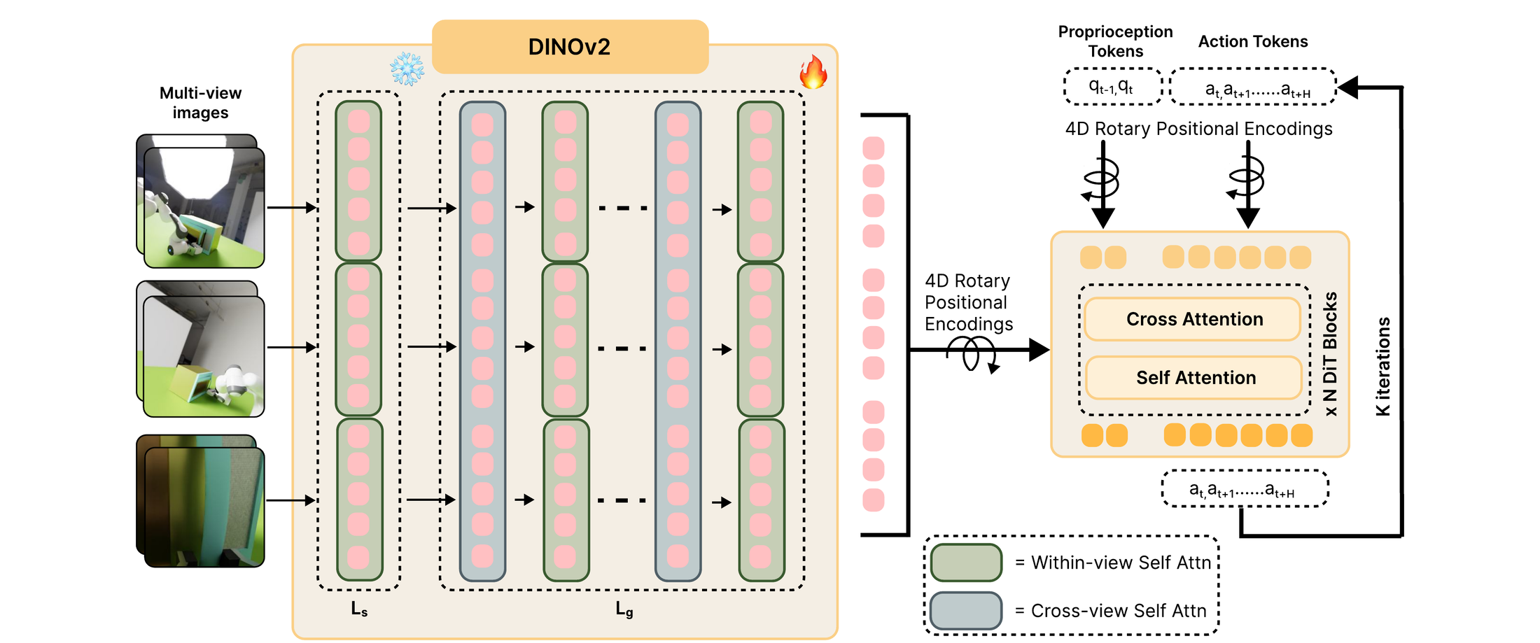 VGP architecture diagram: multi-view DINOv2 encoder with within-view and cross-view attention feeding a 4D-RoPE DiT action head.