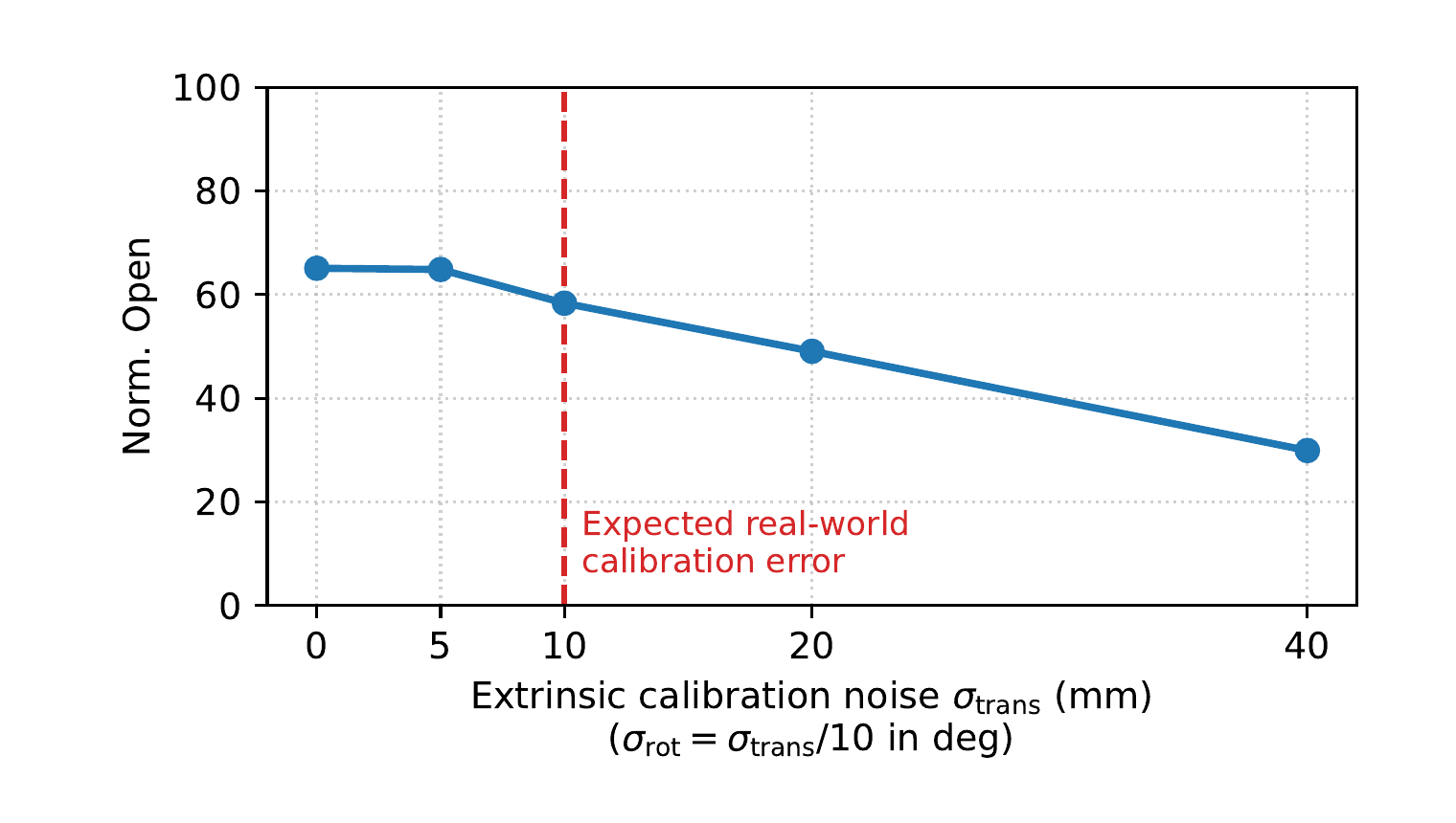 Line chart: Cabinet normalized opening performance as a function of extrinsic calibration noise, with a dashed line marking expected real-world calibration error.