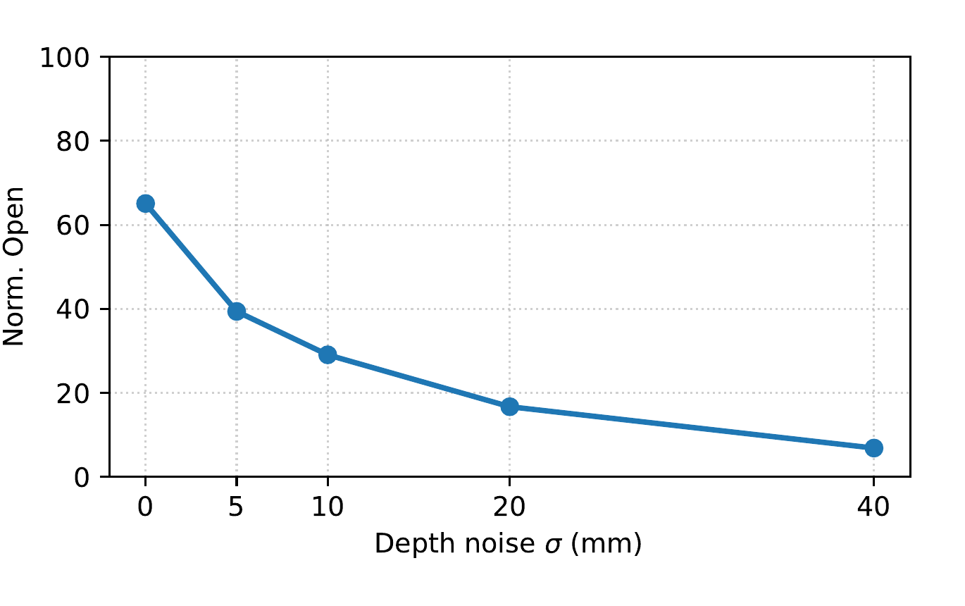 Line chart: Cabinet normalized opening performance as a function of additive Gaussian depth noise.