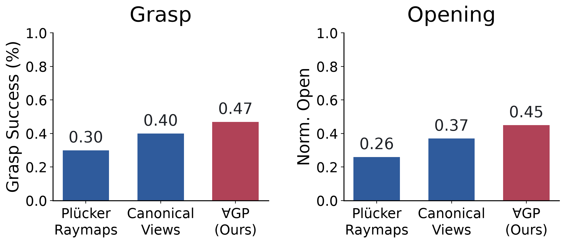 Bar charts: grasp success and normalized opening for Plücker Raymaps, Canonical Views, and VGP.