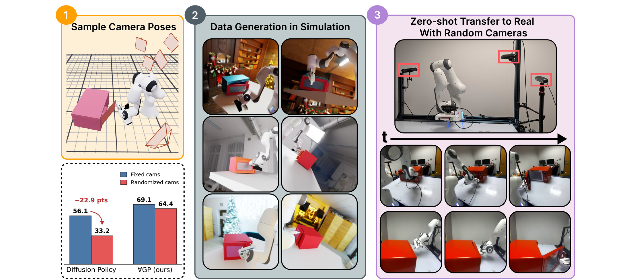 VGP teaser: sampling camera poses, generating data in simulation, and zero-shot transfer to a real robot under random cameras.